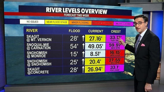 Seattle weather: Western WA bracing for more stormy weather, flooding