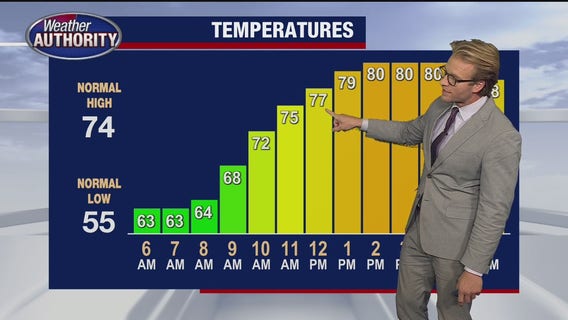 Another day of warmth and sun