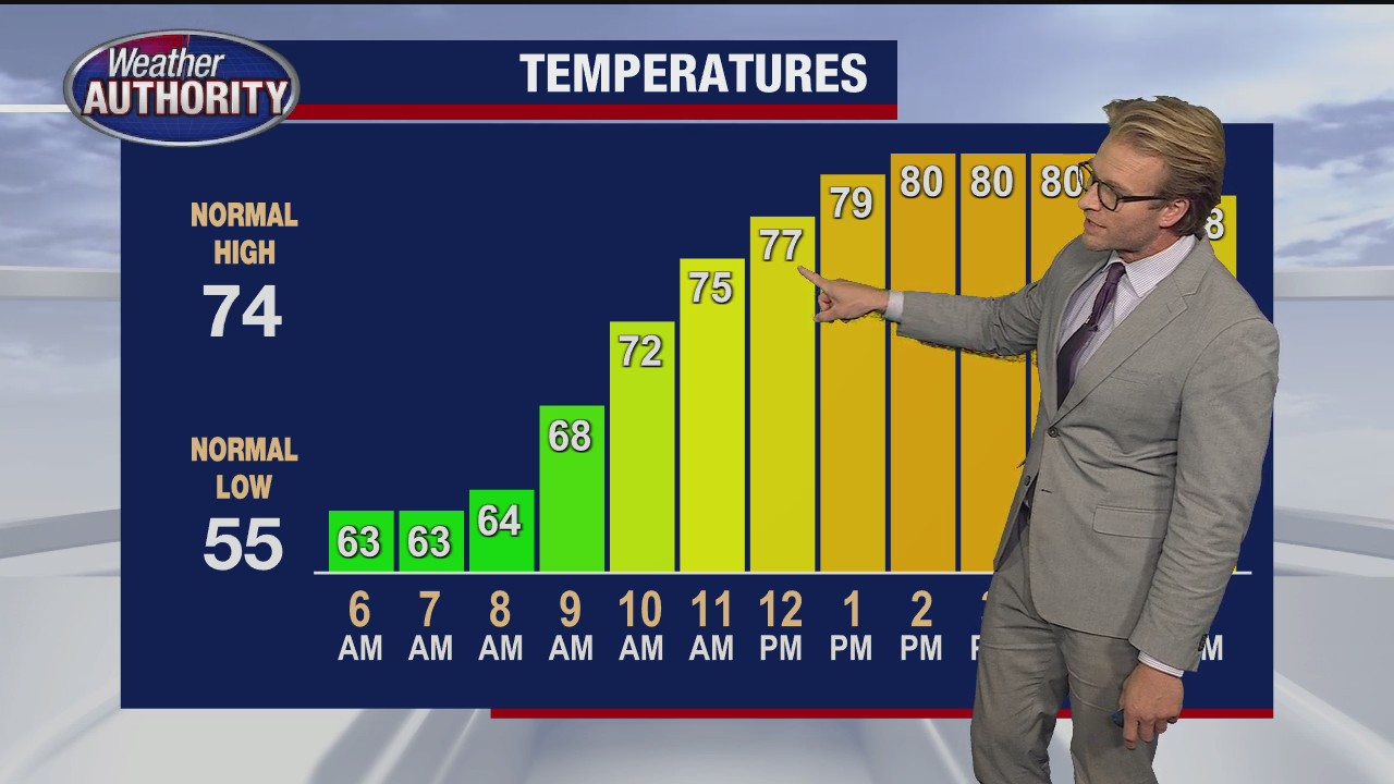 Another day of warmth and sun