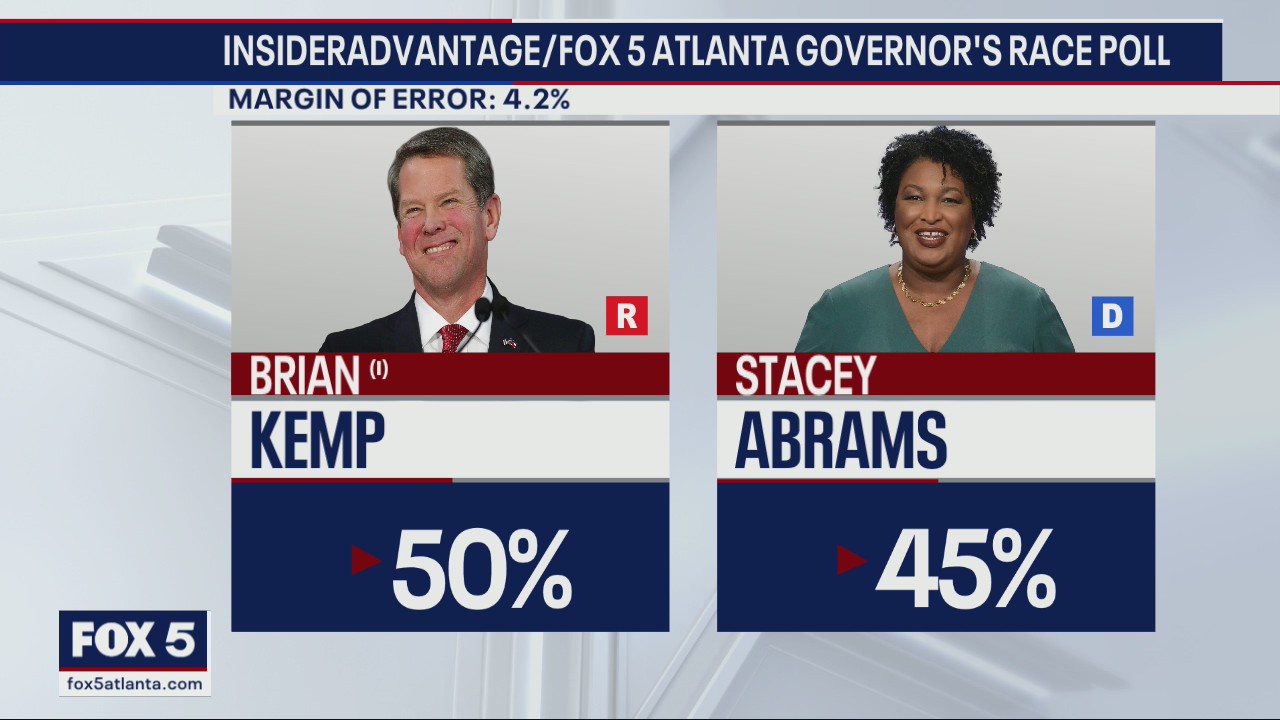 Kemp leads in polls, but trails in fundraising | FOX 5 Atlanta