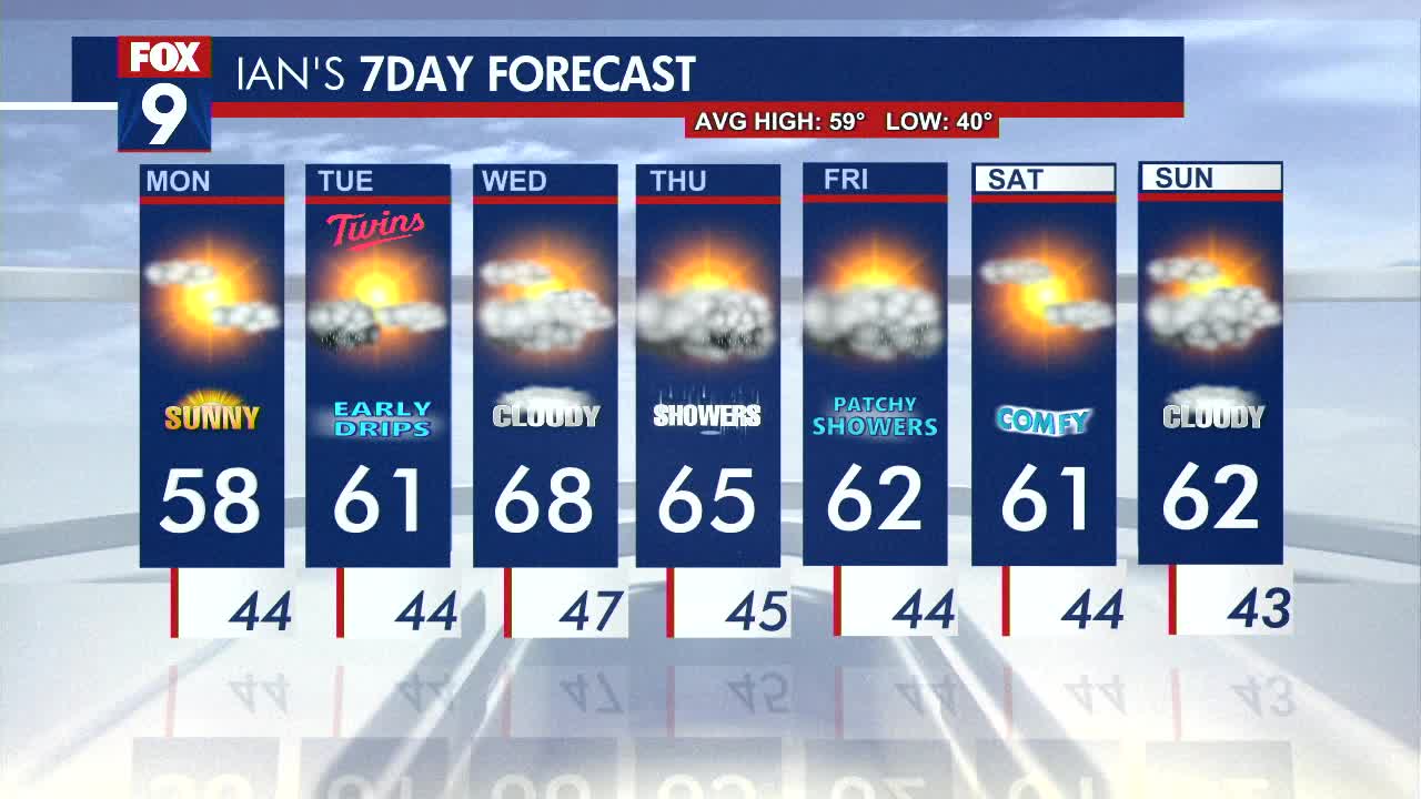MN weather: Gloomy, wet end to Easter, rain throughout the week