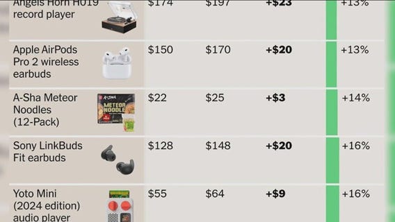 Will tariffs impact holiday shopping? | ChicagoNOW