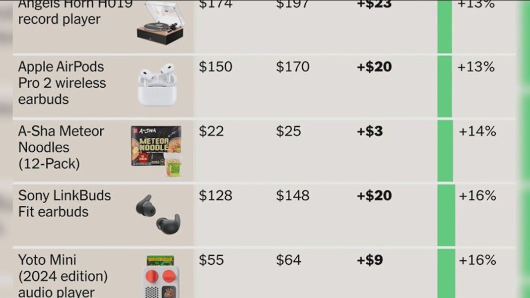 Will tariffs impact holiday shopping? | ChicagoNOW