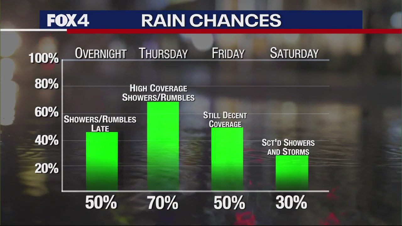 Dallas Weather: Sept. 13 morning forecast