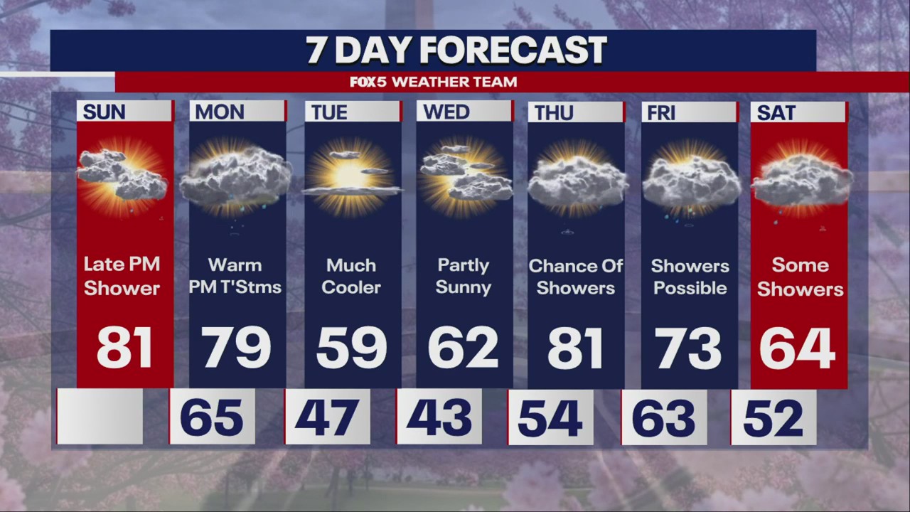 DMV Weather Forecast: Warm temperatures to start the week