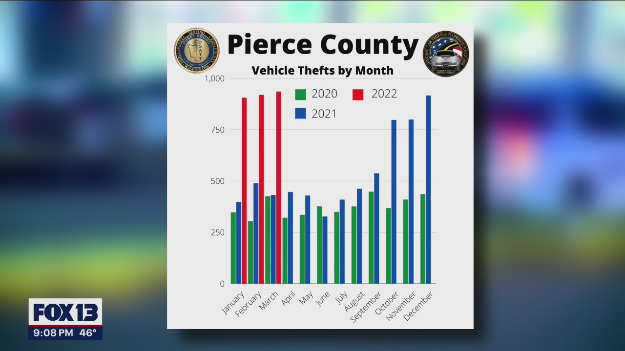 Stolen cars up 150% this year in Pierce County