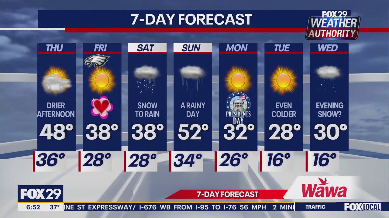 Philadelphia weather: Sun shines for Eagles parade, rainy weekend ahead