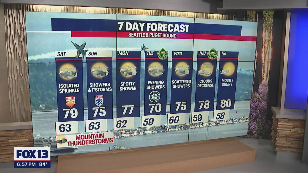 Temps cooling down with spotty showers on the way