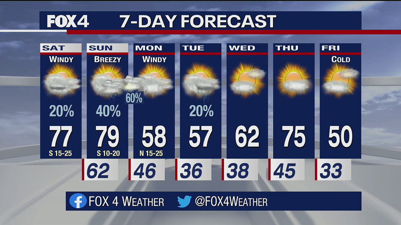 March 5th Weather Forecast