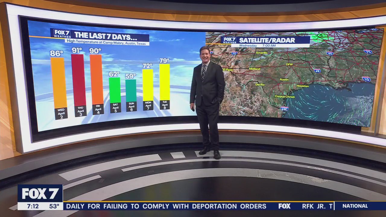 Austin weather: Warming trend continues