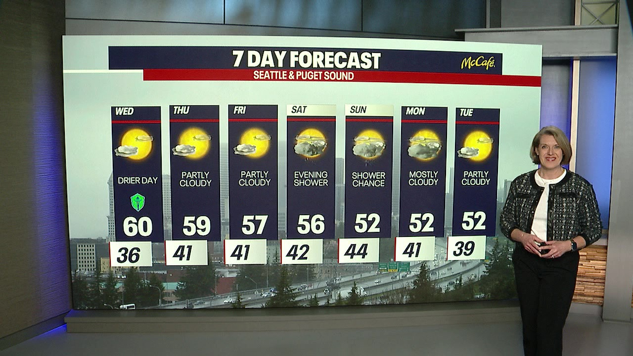 Dry, sunny days ahead, with a wet weekend in store
