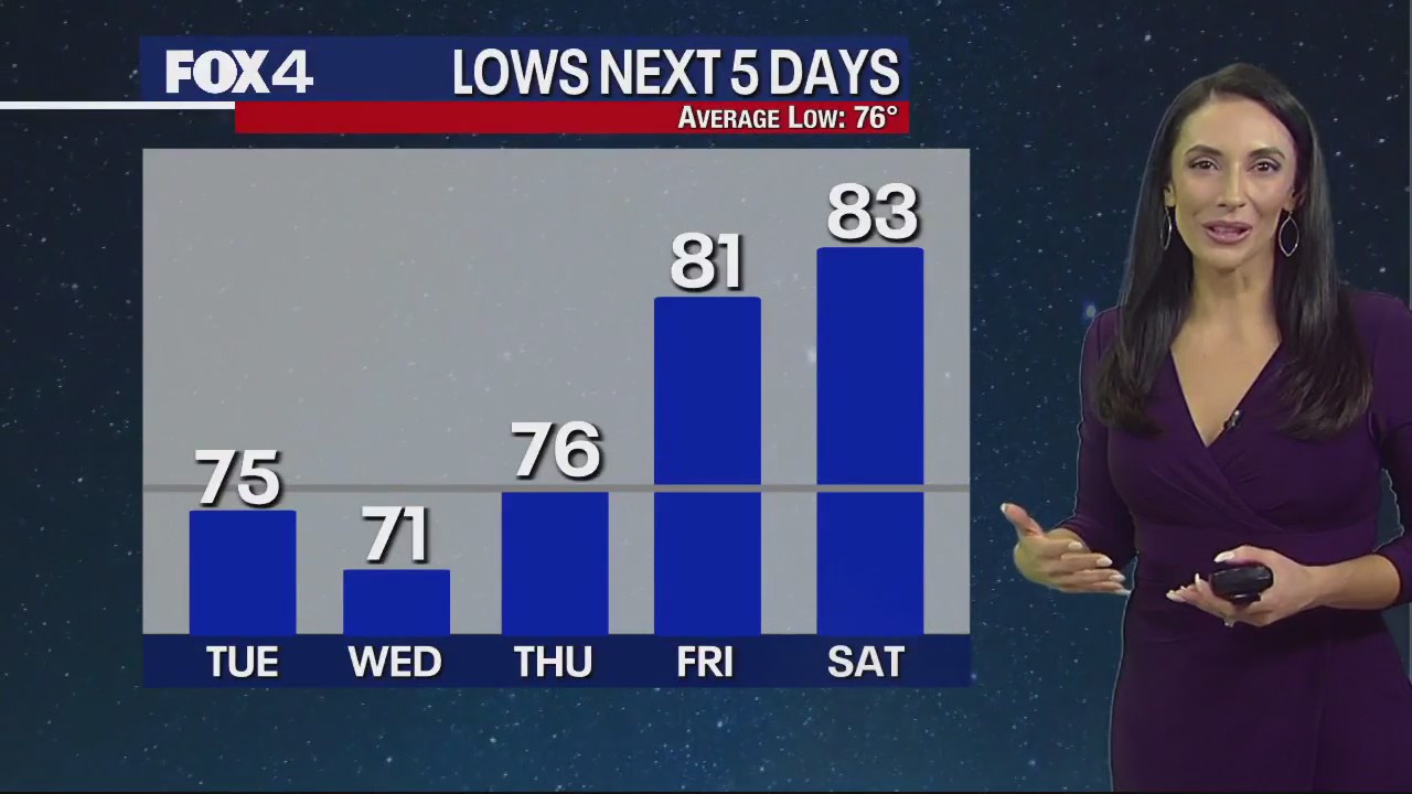 Dallas Weather: Aug. 14 overnight forecast