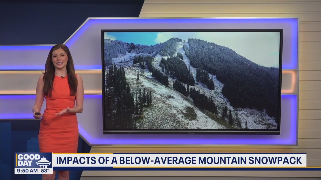 How below-average mountain snowpack will impact WA