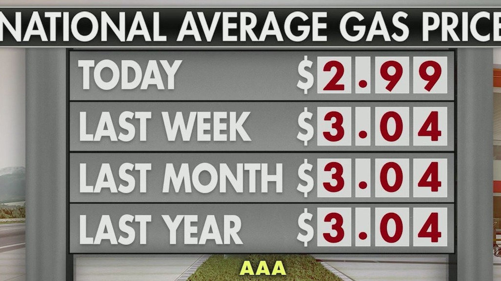 Gas prices dropping to lowest levels in years
