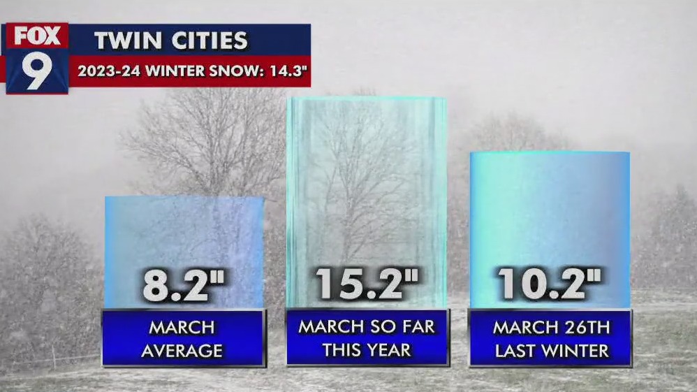 MN weather: Cold Wednesday, warmer temps ahead
