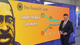 5 years after George Floyd's death, 72% say it did not lead to change