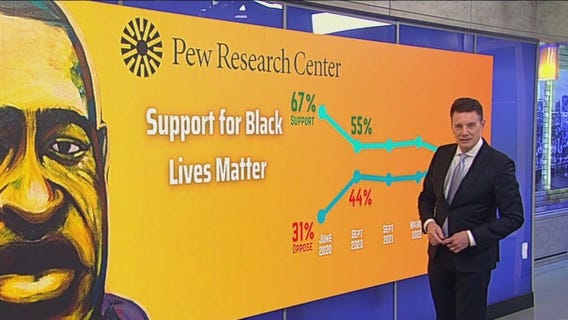 5 years after George Floyd's death, 72% say it did not lead to change