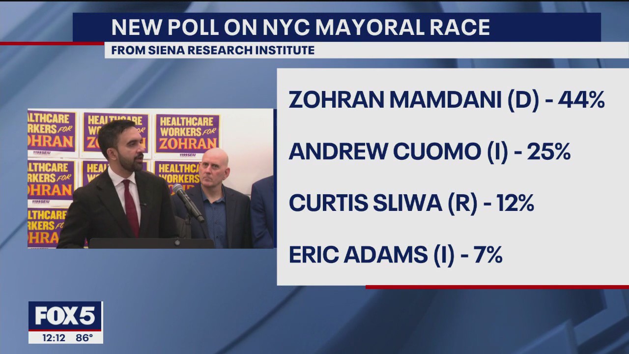 Latest poll on NYC race: Mamdani with a double digit lead