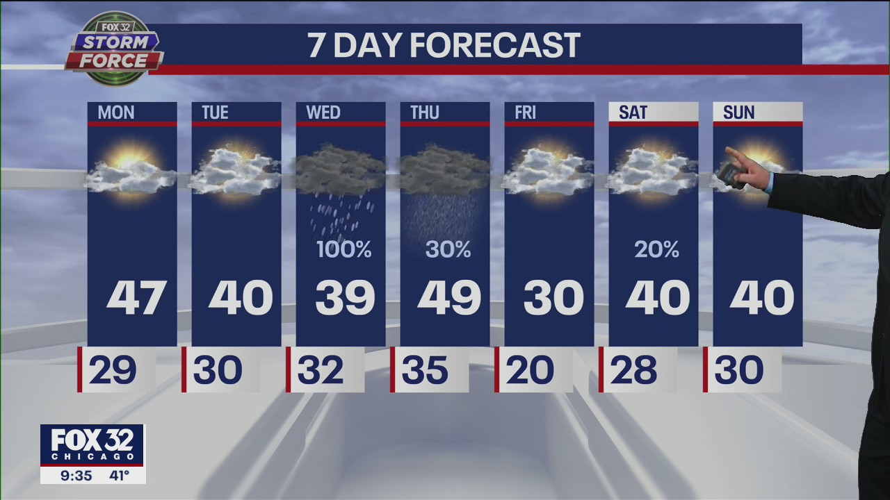 Chicago's forecast calls for warmer-than-average days and 100% chance of rain Wednesday