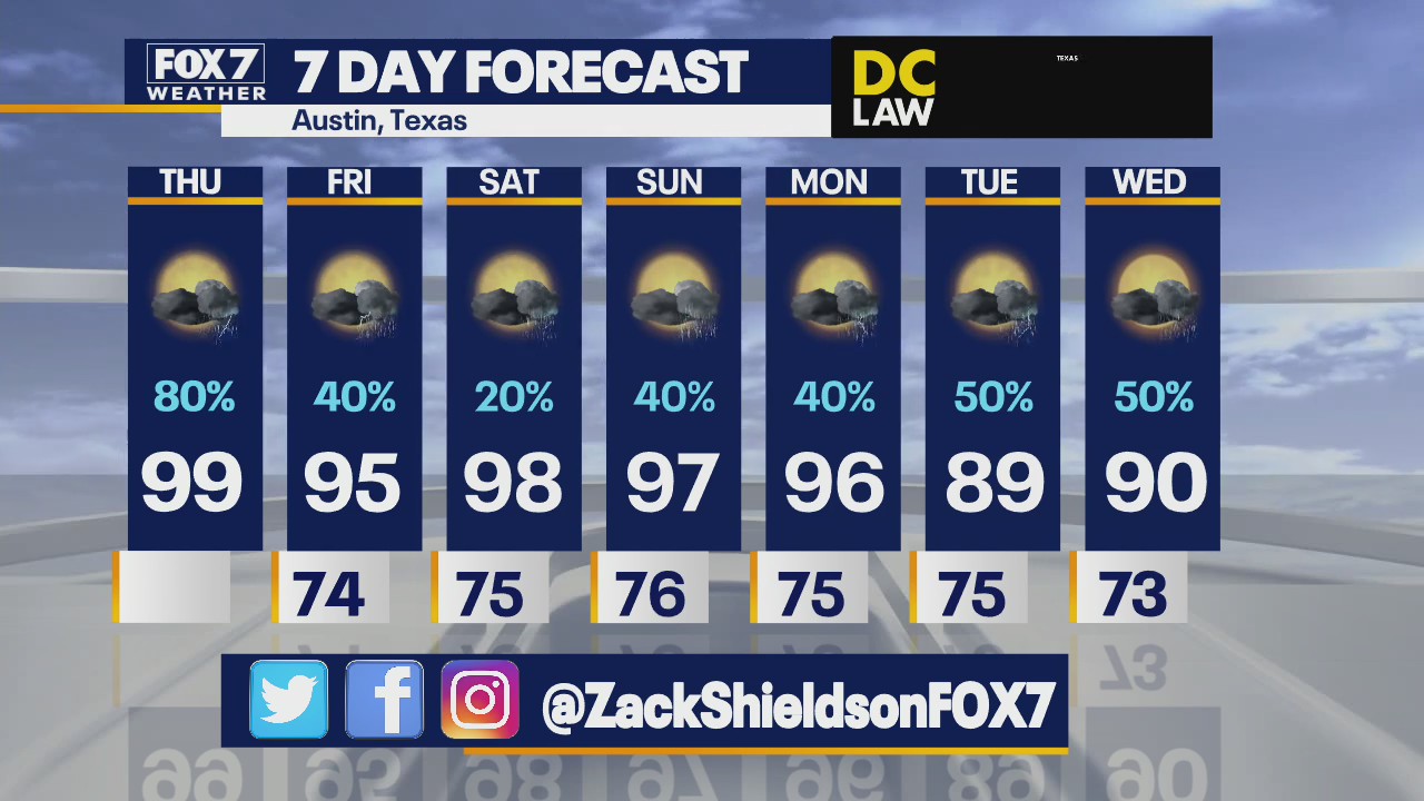 Rain and lower temperatures in Central Texas