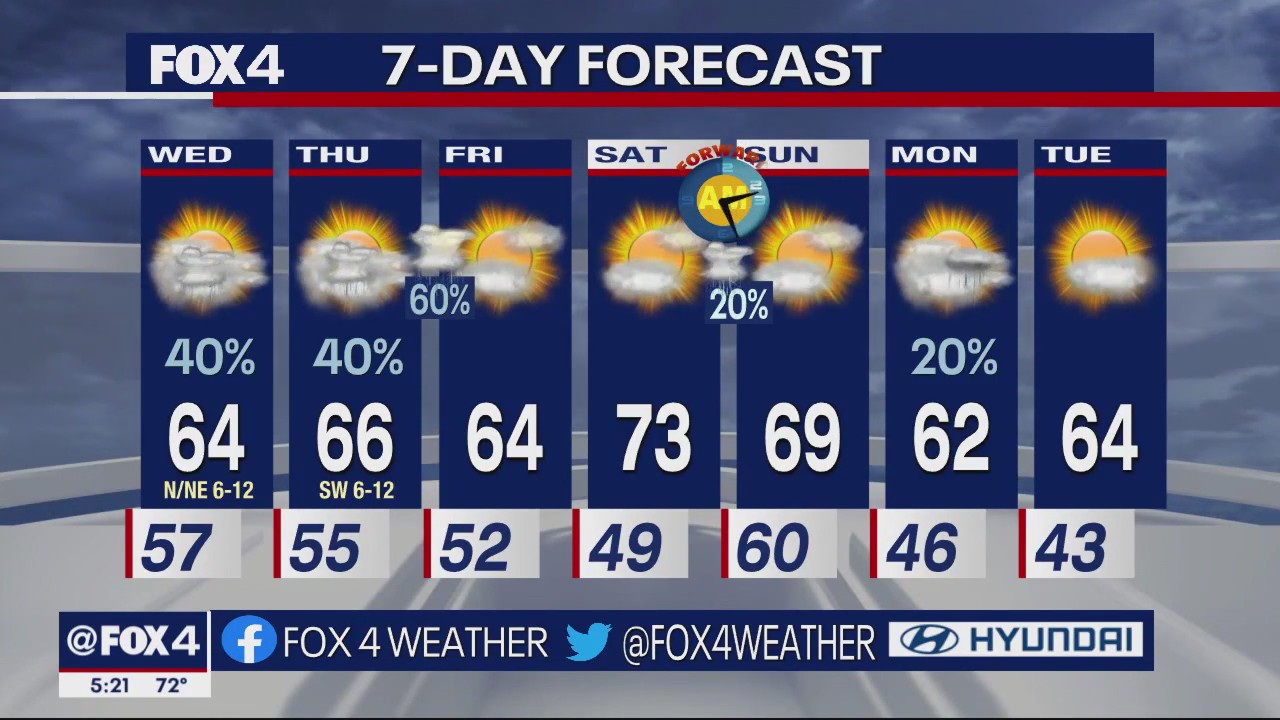 Dallas Weather: March 7 evening forecast.