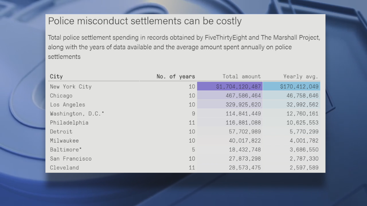 40 million dollars in MPD police misconduct settlements paid out in 10 years