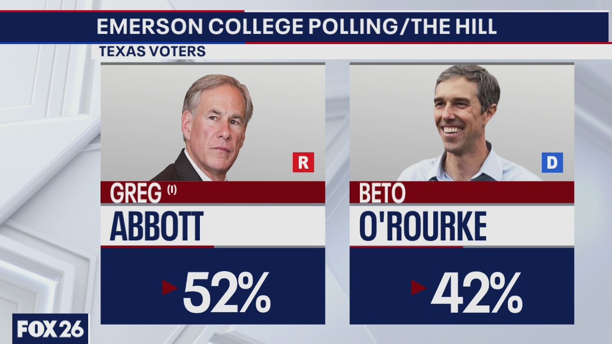 New polling shows Abbott over O'Rourke by 10