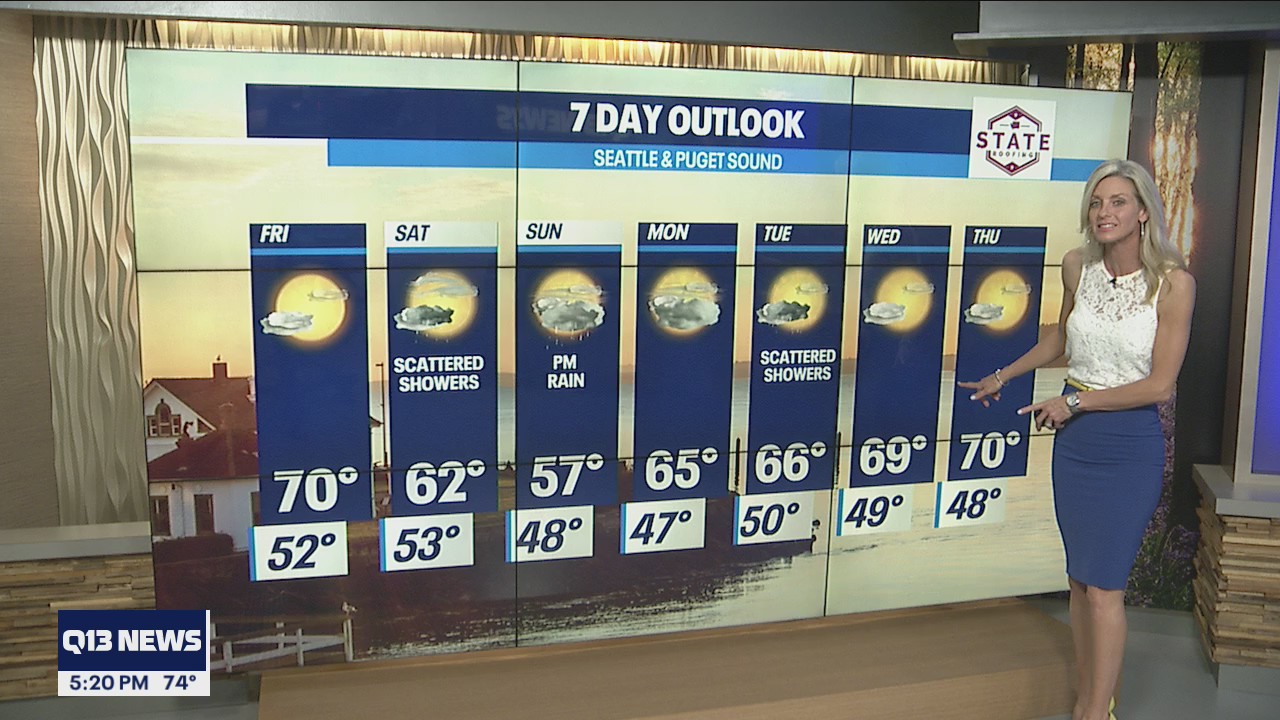 Cool-downs for the end of the week