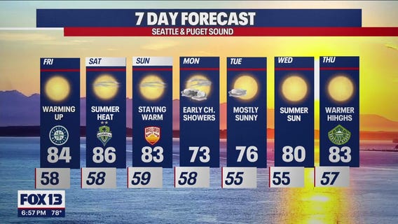 Temps in the mid 80s before cooling down to the 70s next week