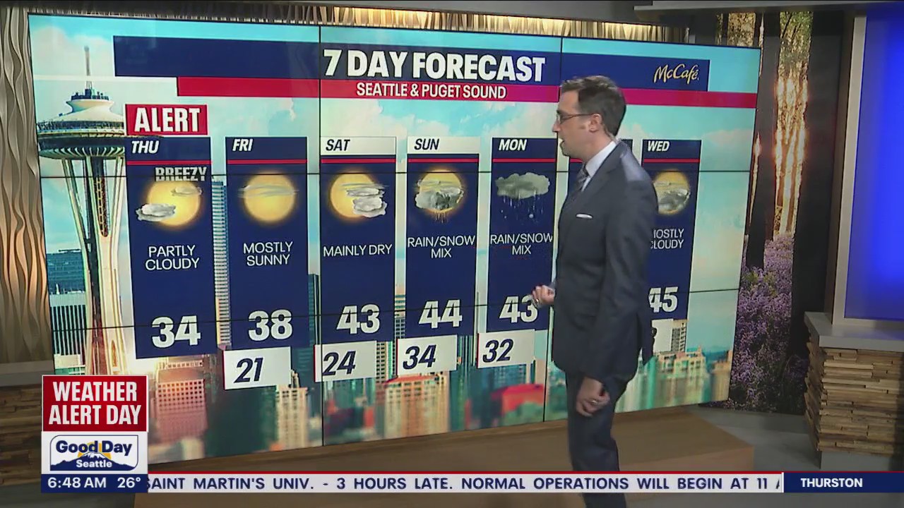 Temperatures to reach low to mid 30s; Thursday to start cloudy