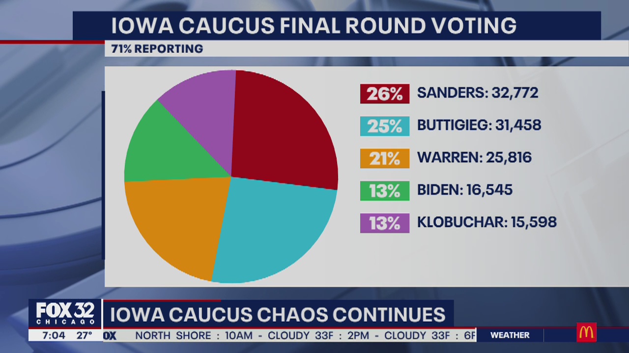 Iowa caucus chaos bleeds into Wednesday