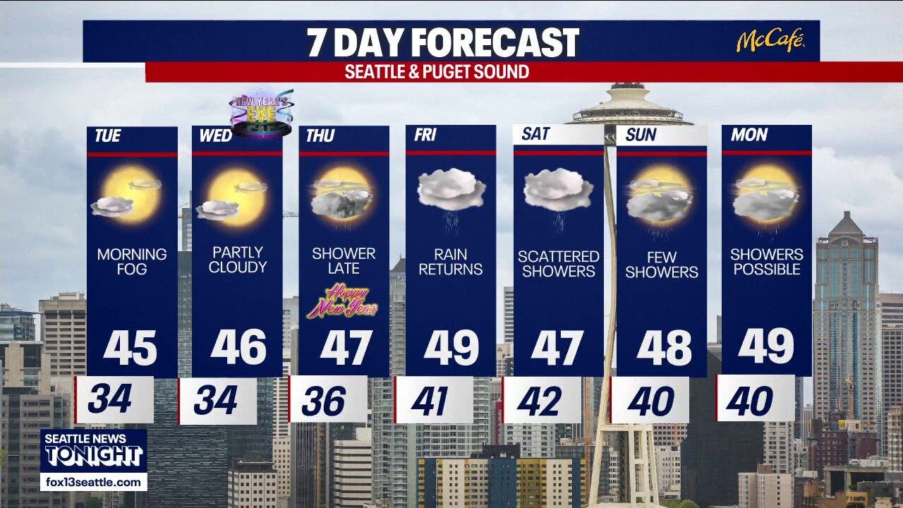 Seattle weather: Dry and mid-40s through Wednesday