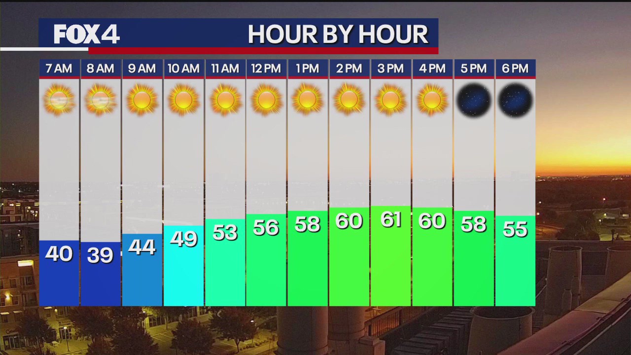 Dallas weather: Dec. 1 morning forecast