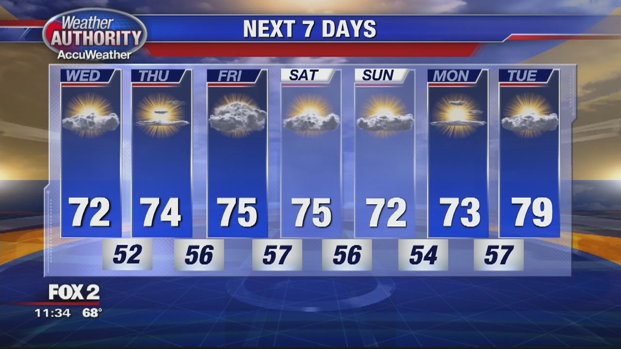 A Pleasant Sun/Cloud Mix for Wednesday | FOX 2 Detroit