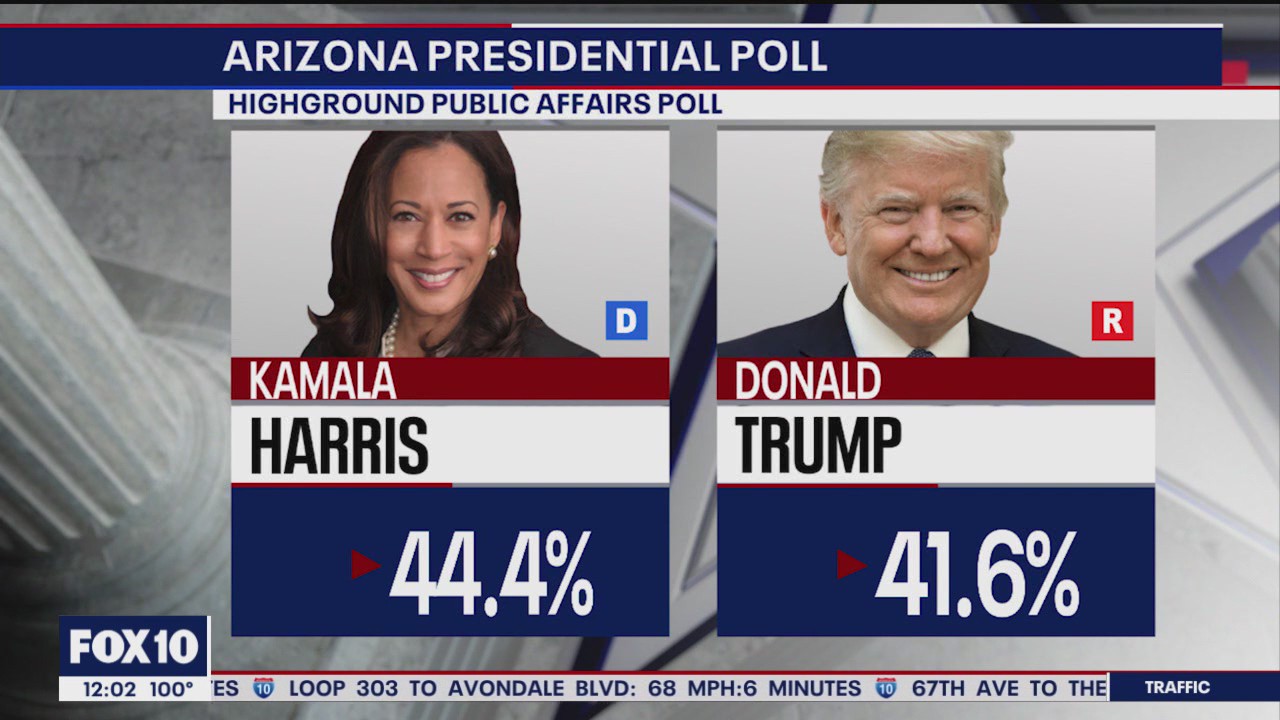 Harris leads Trump in new Arizona poll