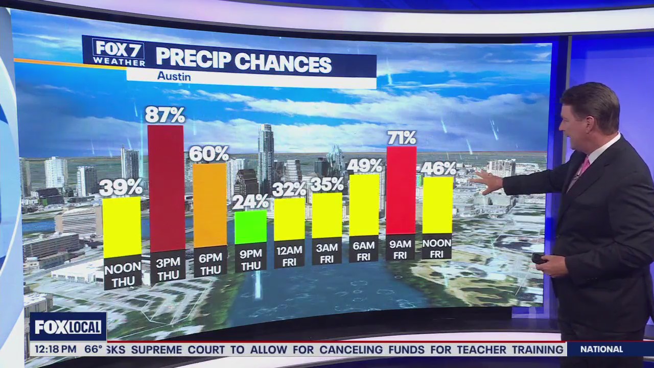 Austin weather: Rainy day with below average temps