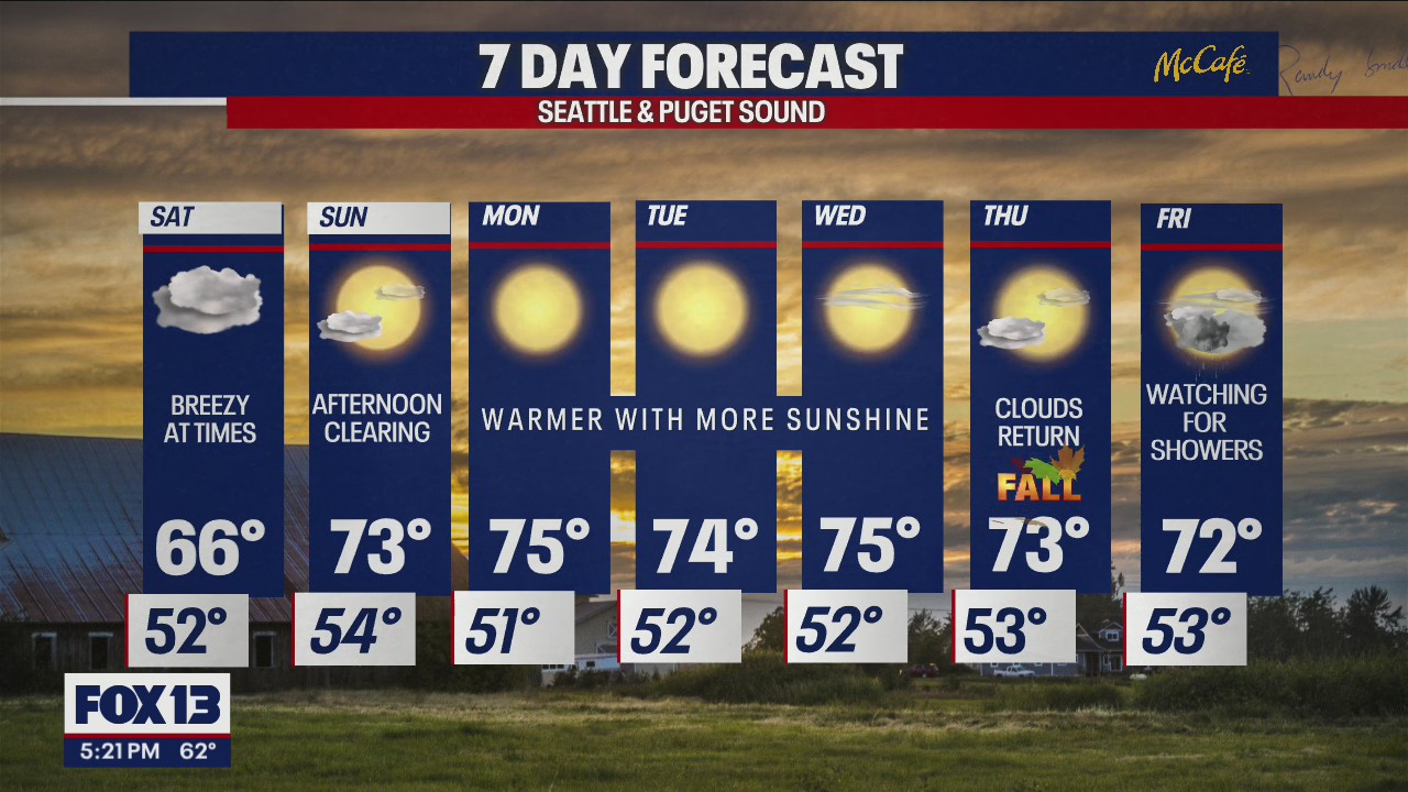 Cooler temps on Saturday before slightly warming up on Sunday