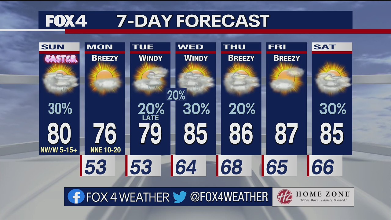 Easter Weather Forecast