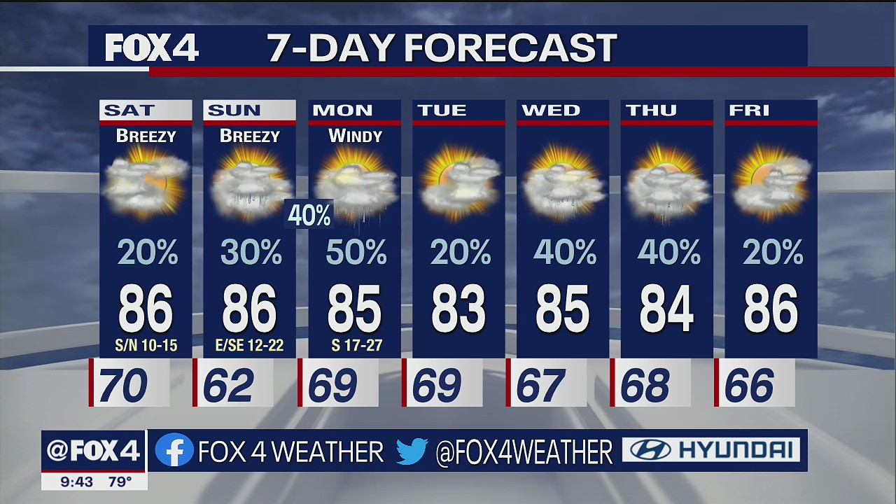 April 29th Overnight Forecast