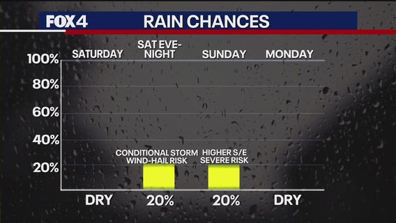 Dallas Weather: March 28 morning forecast