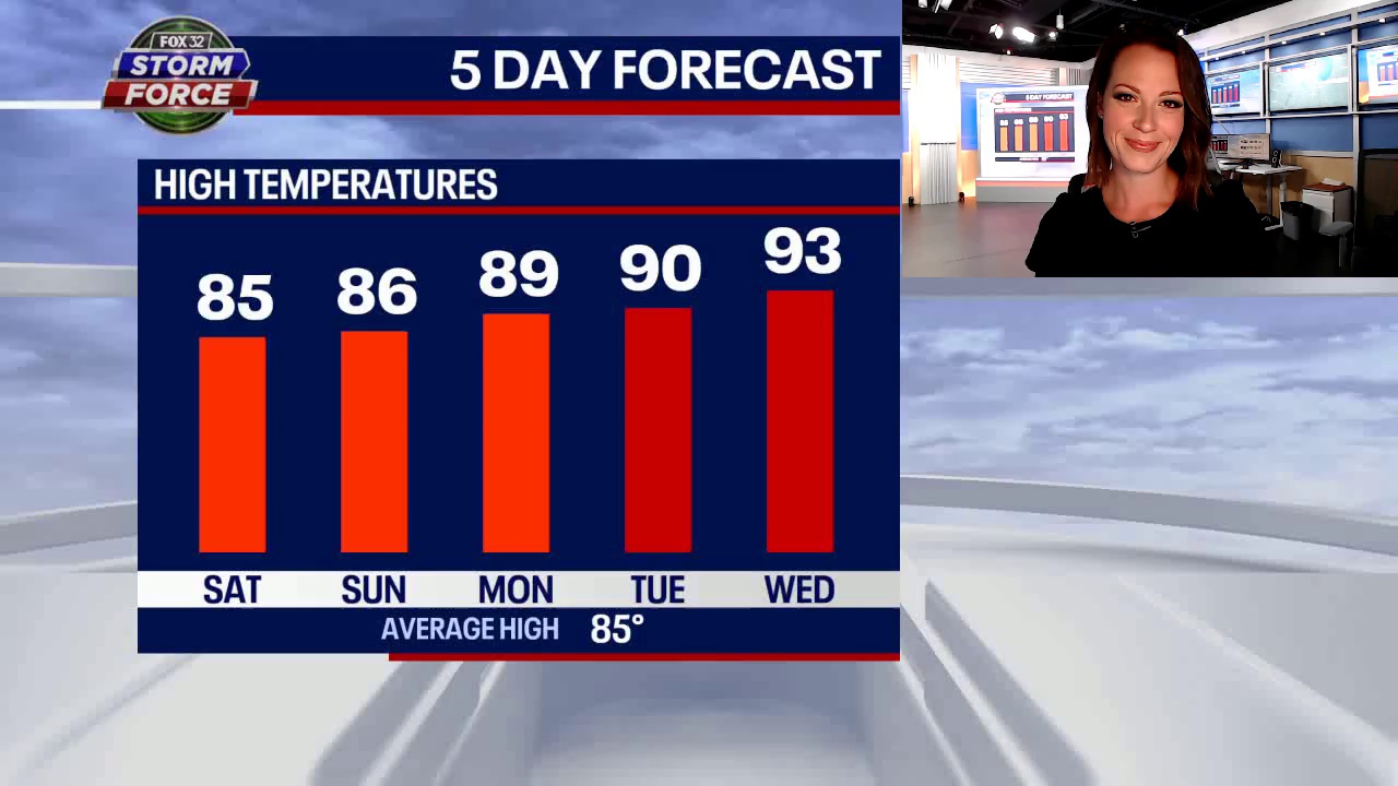 Chance of weekend storms, then temps soar into the 90s next week