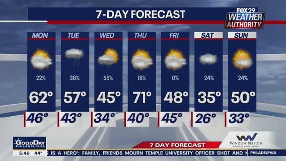 Weather Authority: Monday morning forecast