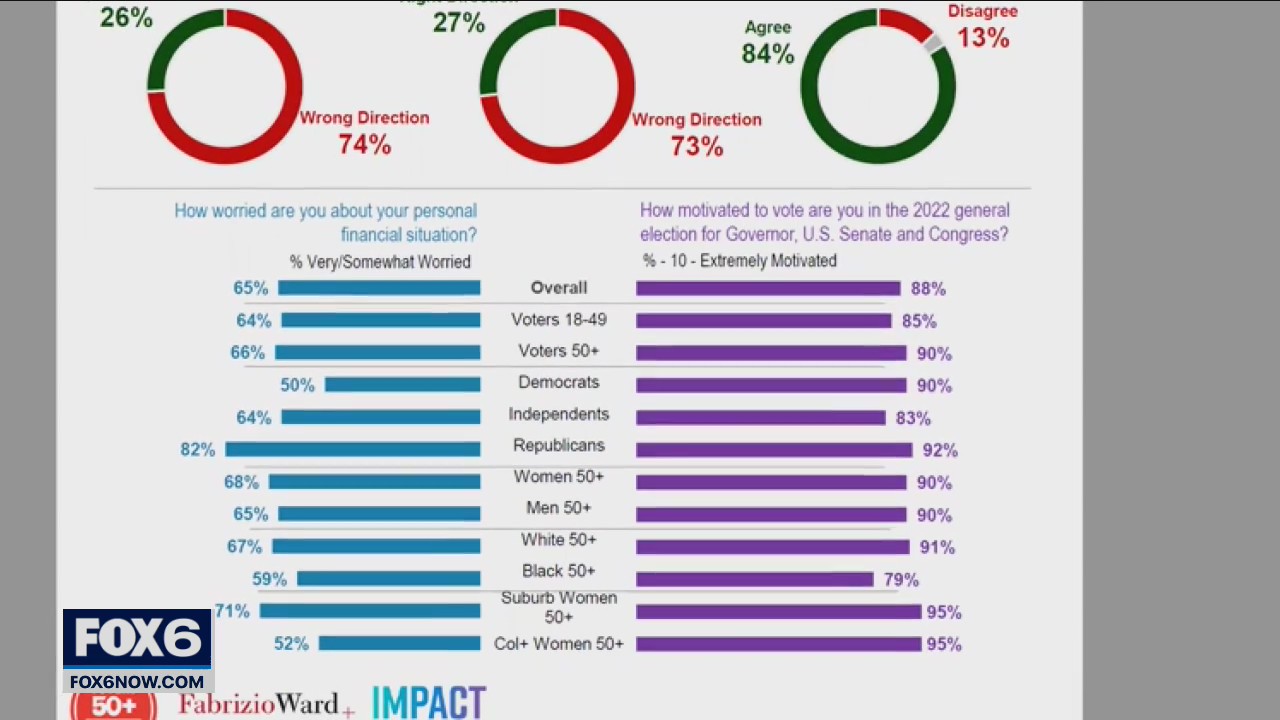 Wisconsin senior voters; big role in upcoming election