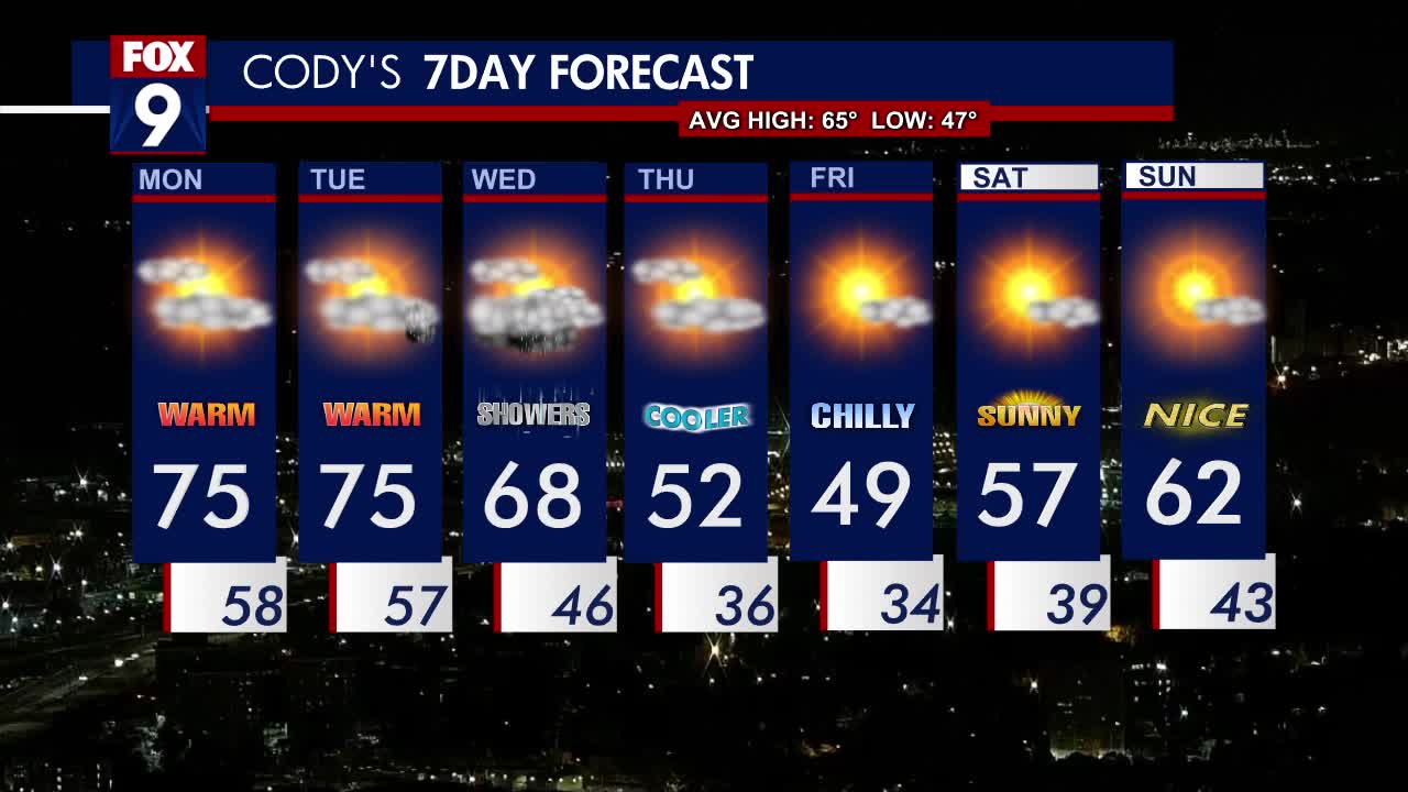 Monday forecast: Cloudy with a high of 75 degrees