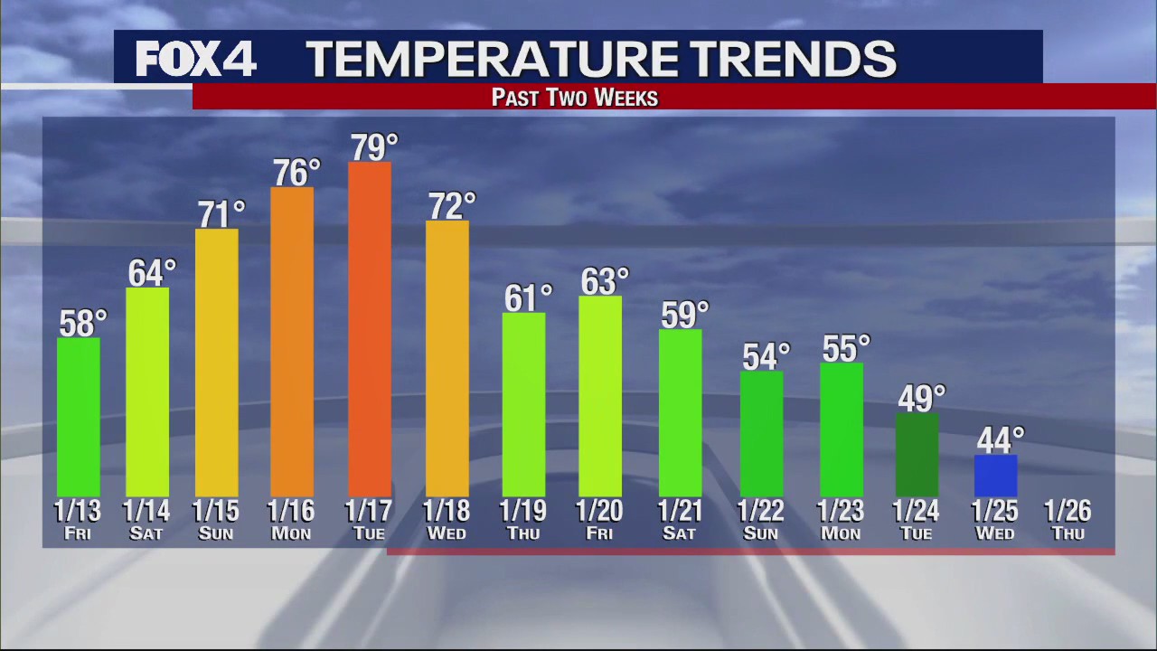 Dallas Weather: Jan. 26 morning forecast