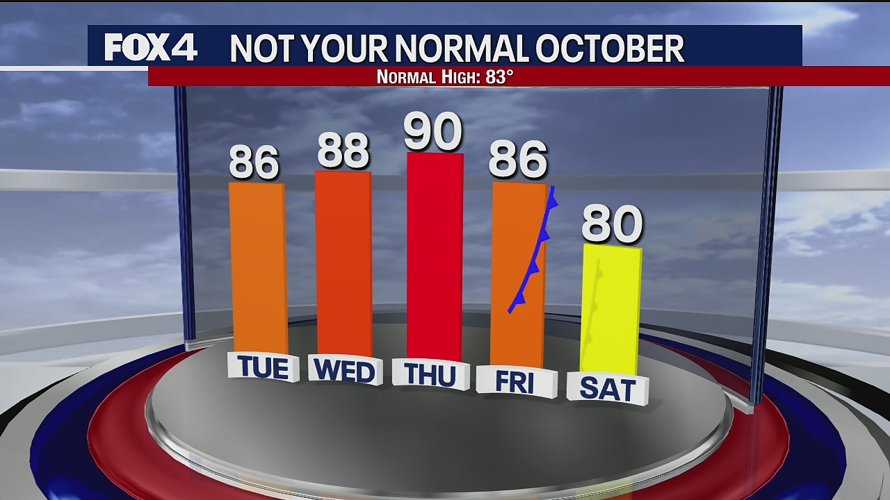 Dallas Weather: Oct. 4 morning forecast