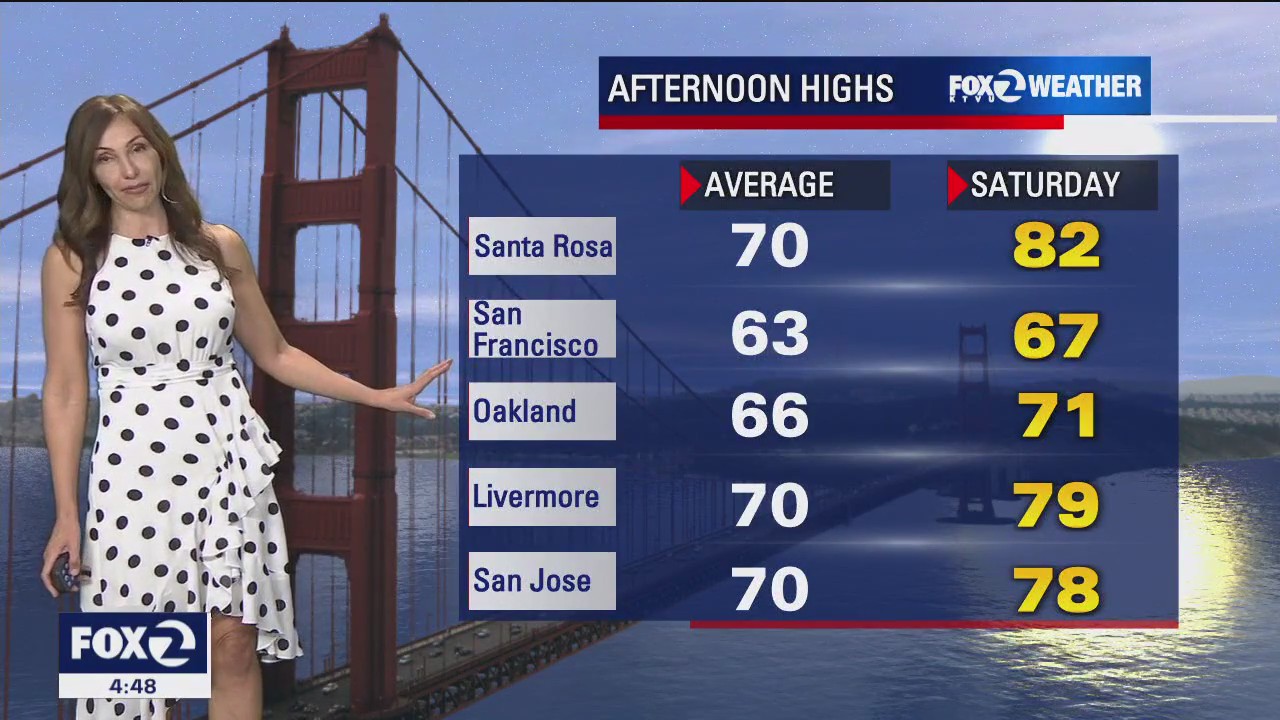 Warm weather through the weekend, slight dip in temperatures Sunday