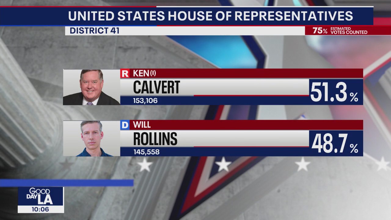 House races closer to being called | FOX 11 Los Angeles