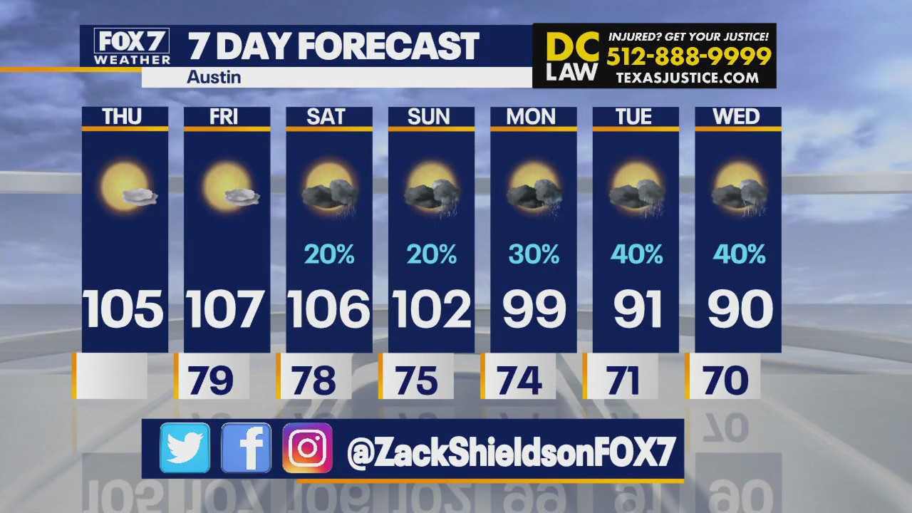 Austin weather: Dip in temperatures next week