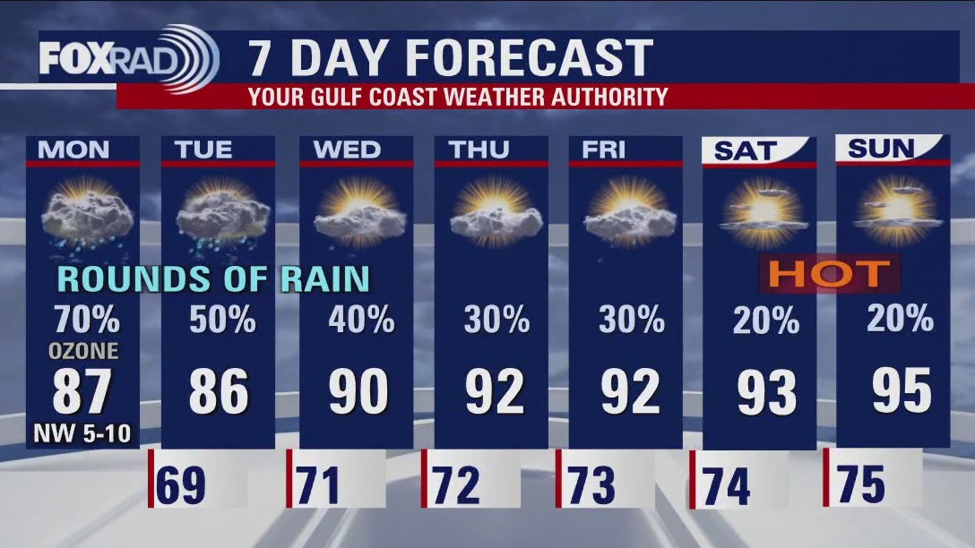 Houston Weather: More rain expected until hot and humid weekend